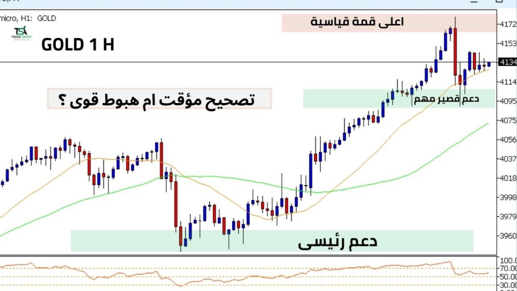 تحليل اسعار الذهب اليوم 14اكتوبر 2025 ,تداول فوركس
