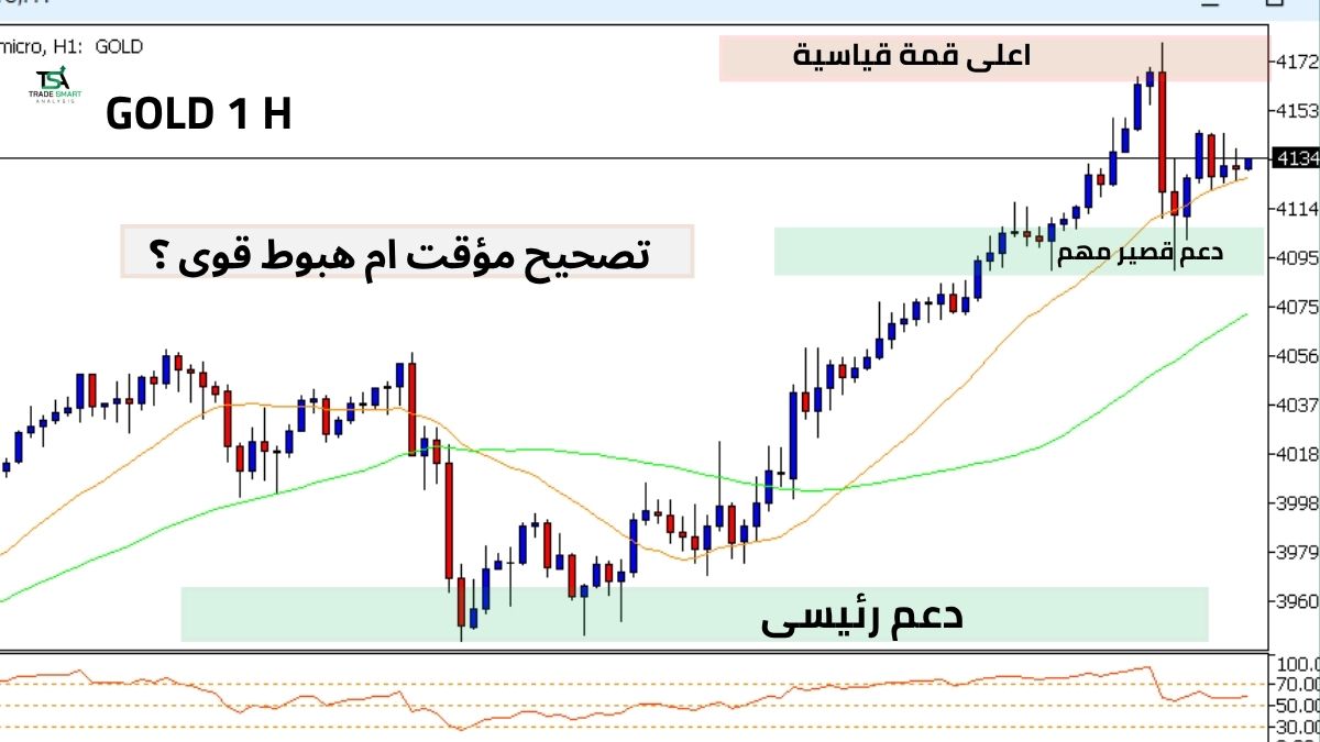 الرسم البياني للذهب إطار الساعة H1 يظهر الارتداد من مستوى 4089 وبقاء السعر فوق 4100
