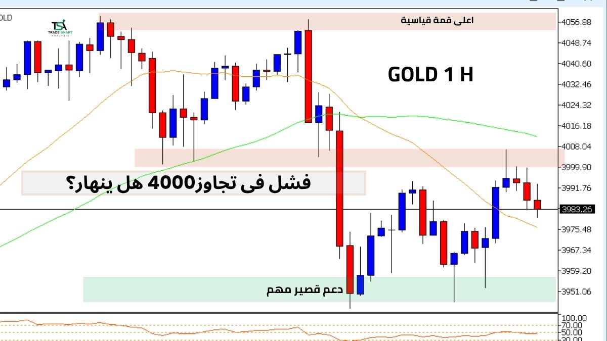 الرسم البياني للذهب إطار الساعة H1 يوضح فشل تجاوز 4000 دولار واستمرار التذبذب قرب 3980