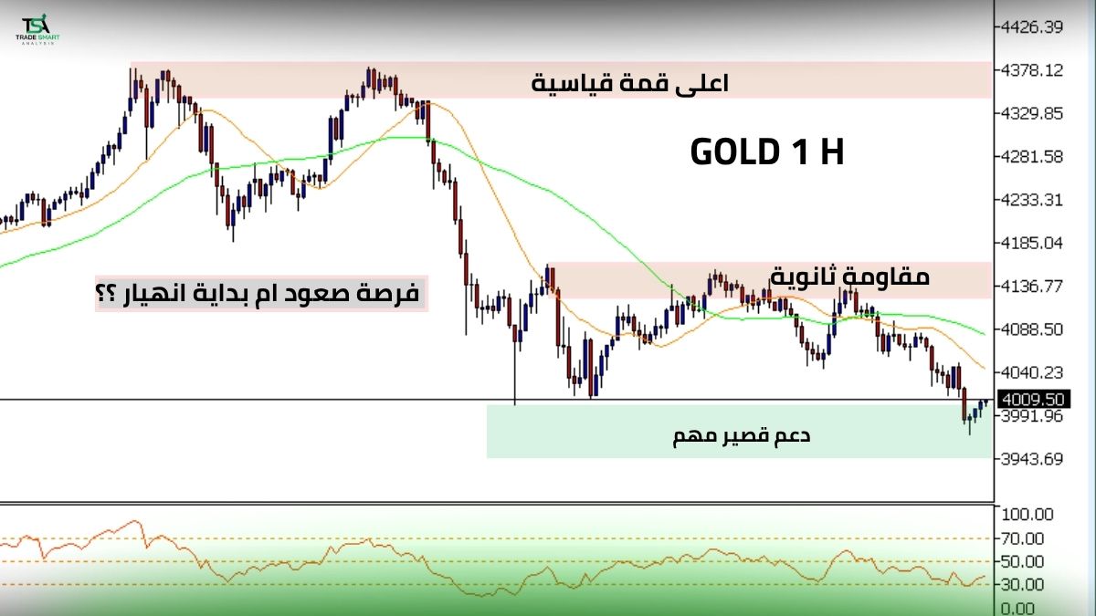 شارت الذهب H1 – دعم قصير ومقاومة ثانوية عند 4080، تحليل GOLD 1H 27 أكتوبر 2025