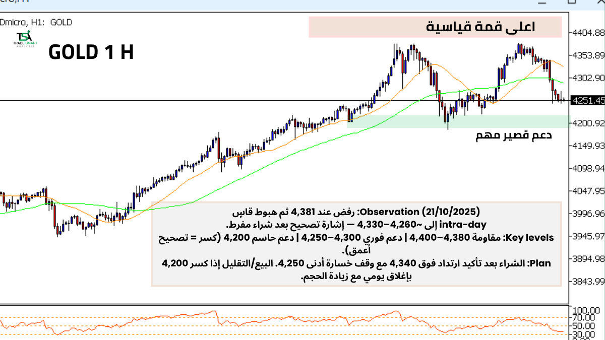 شارت الذهب XAU/USD — 21 أكتوبر 2025